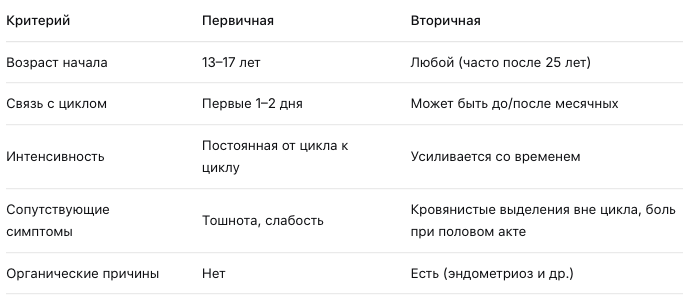 Первичная и вторичная дисменорея: в чём разница?