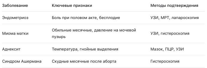 Какие заболевания могут скрываться за менструальной болью?
